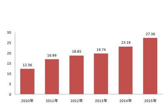 2015年我國(guó)石化行業(yè)發(fā)展趨勢(shì)分析